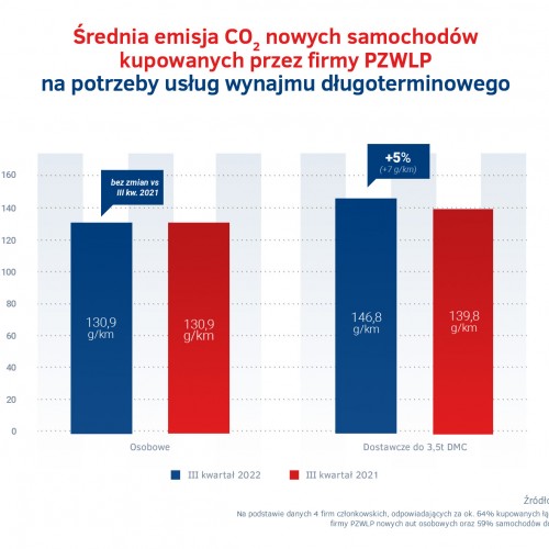 Emisje CO2 nowych aut w wynajmie - III  kw. 2022.jpg